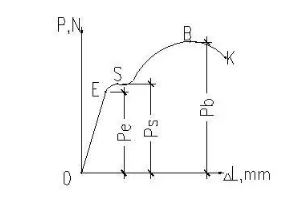 拉伸試驗(yàn)曲線