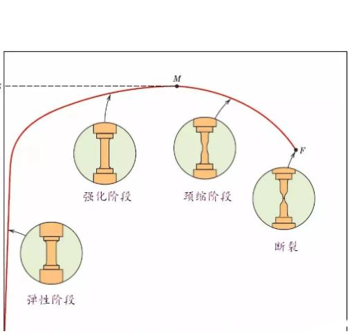 力學(xué)試驗(yàn)各階段示意圖