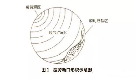 風電機組斷口疲勞示意圖