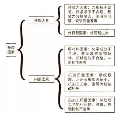 引起風電螺栓斷裂因素的影響