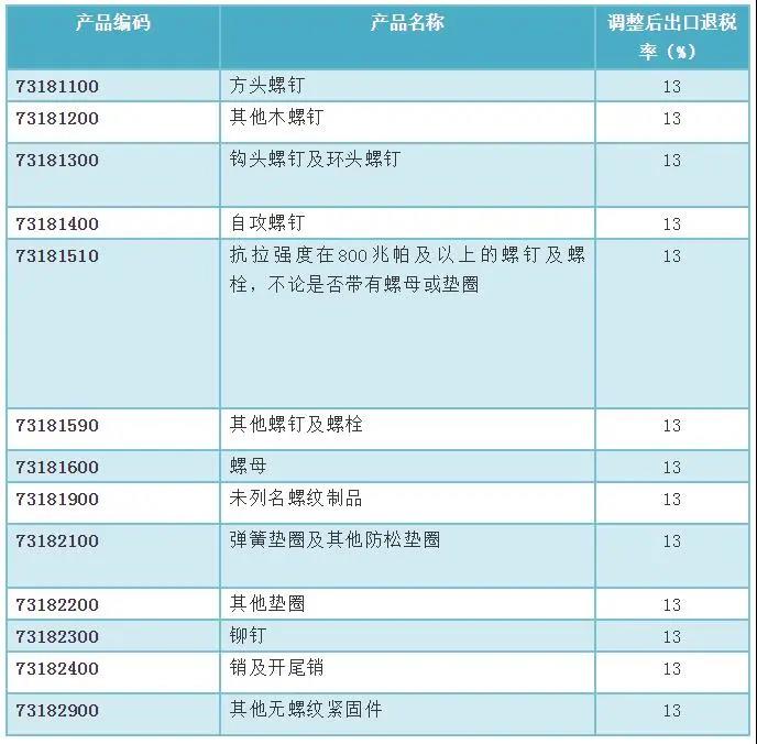 出口退稅表