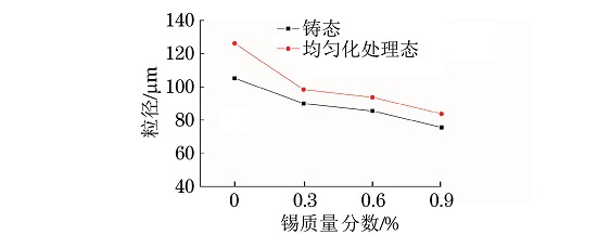 圖５ 鑄態(tài)及均勻化處理態(tài)MgＧ５ZnＧ１MnＧxSn合金的平均粒徑