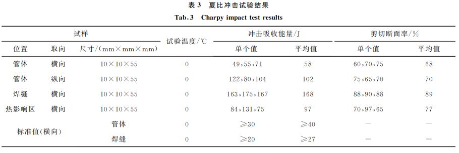 表３ 夏比沖擊試驗結(jié)果