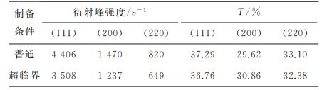 表１ 復合電鑄層鎳晶面衍射峰強度及其織構系數(shù)