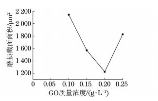 圖７ 超臨界條件不同 GO質量濃度制備復合電鑄層的