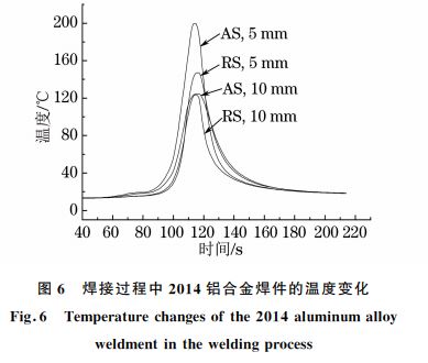 圖６ 焊接過(guò)程中２０１４鋁合金焊件的溫度變化