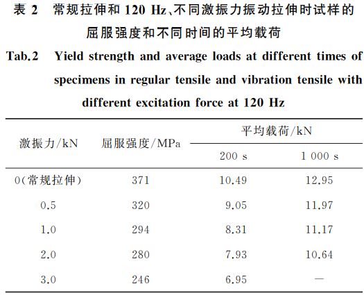 表２ 常規(guī)拉伸和１２０Hz、