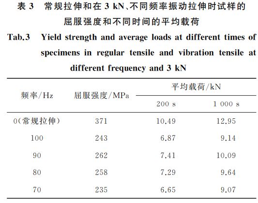 常規(guī)拉伸和在３kN、不同頻率振動拉伸時(shí)試樣的