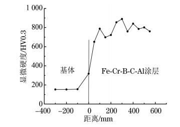 圖３ 高速電弧噴涂FeＧCrＧBＧCＧAl涂層的顯微硬度分布曲線