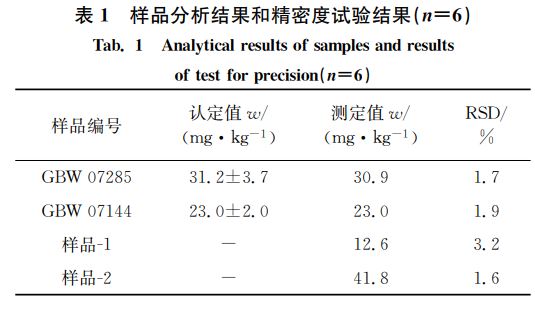 表１ 樣品分析結(jié)果和精密度試驗結(jié)果（狀＝６）