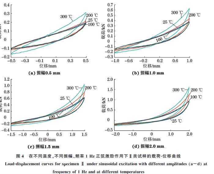 圖４ 在不同溫度，不同振幅、頻率１Hz正弦激勵(lì)作用下Ⅱ類試樣的載荷Ｇ位移曲線