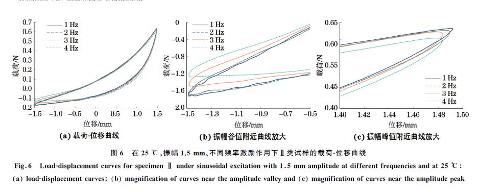 圖６ 在２５ ℃，振幅１．５mm、不同頻率激勵(lì)作用下Ⅱ類試樣的載荷Ｇ位移曲線