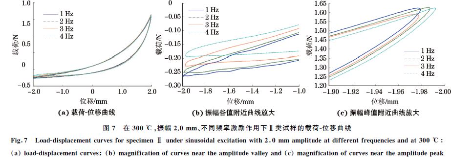 圖７ 在３００ ℃，振幅２．０mm、不同頻率激勵(lì)作用下Ⅱ類試樣的載荷Ｇ位移曲線