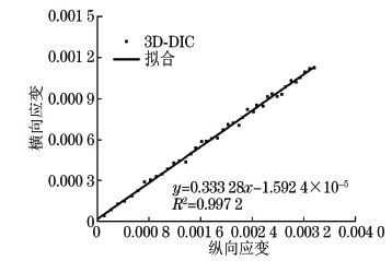 ２A１２鋁合金試樣在拉伸應(yīng)力下的橫向應(yīng)變Ｇ縱向應(yīng)變曲線