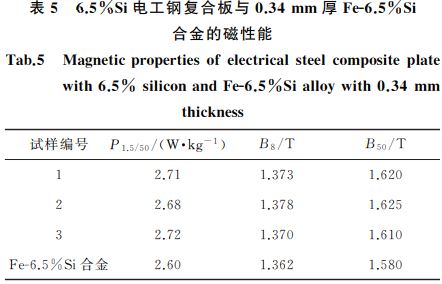 表５ ６．５％Si電工鋼復(fù)合板與０．３４mm 厚FeＧ６．５％Si