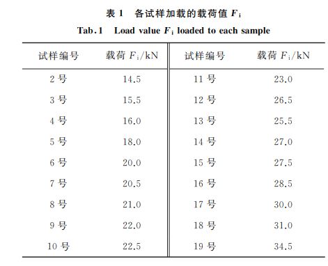 表１ 各試樣加載的載荷值Fi