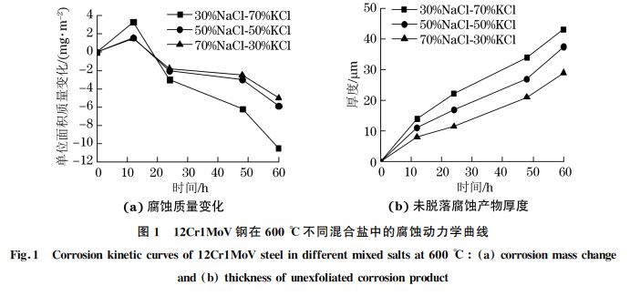 圖１ １２Cr１MoV鋼在６００℃不同混合鹽中的腐蝕動(dòng)力學(xué)曲線(xiàn)