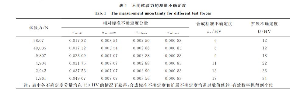 表１ 不同試驗(yàn)力的測(cè)量不確定度