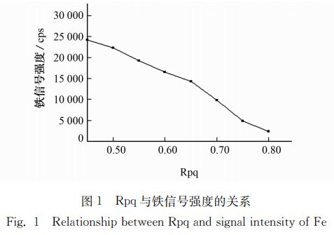 圖１ Ｒｐｑ與鐵信號(hào)強(qiáng)度的關(guān)系