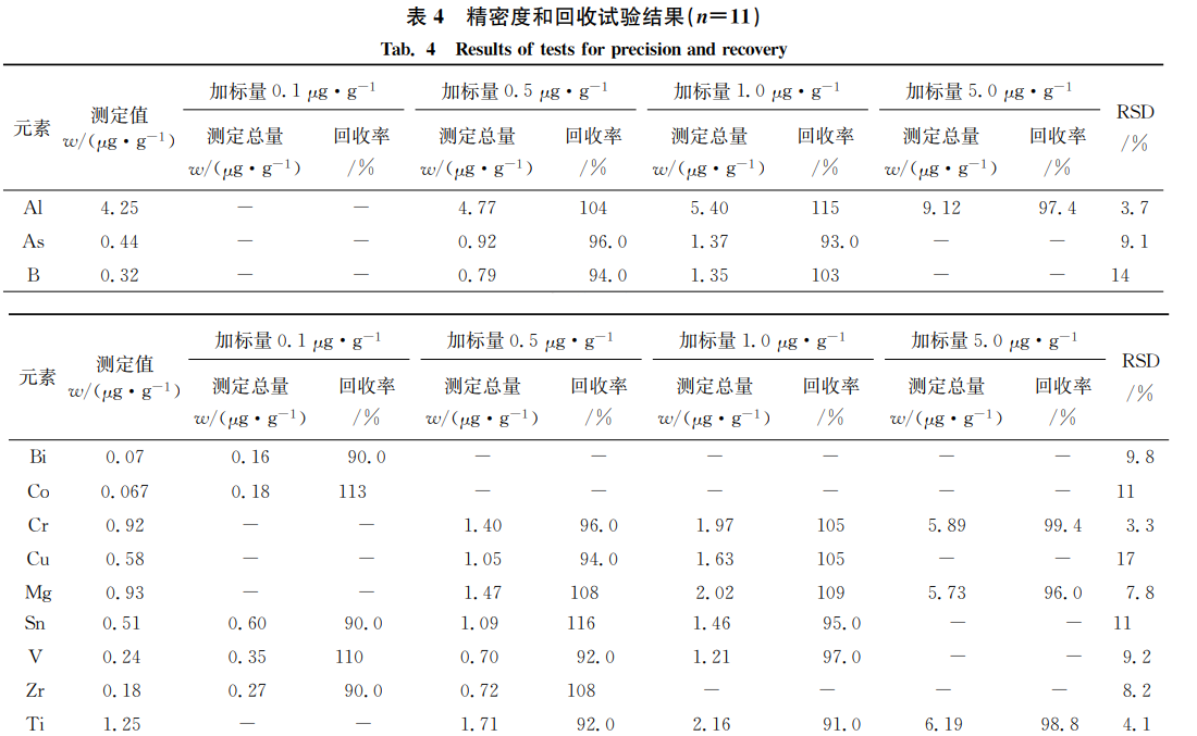 精密度和回收試驗(yàn)結(jié)果