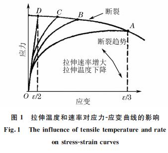 圖１ 拉伸溫度和速率對應力Ｇ應變曲線的影響