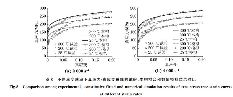 圖８ 不同應(yīng)變速率下真應(yīng)力Ｇ真應(yīng)變曲線的試驗(yàn)、本構(gòu)擬合和數(shù)值模擬結(jié)果對(duì)比