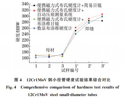 圖４ １２Cr１MoV鋼小徑管硬度試驗(yàn)結(jié)果綜合對(duì)比