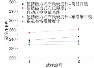 圖８ T９１鋼小徑管焊縫硬度試驗(yàn)結(jié)果對(duì)比