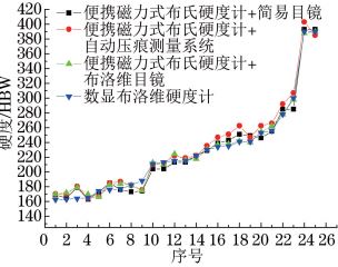 圖１１ 所有硬度試驗(yàn)結(jié)果綜合對(duì)比