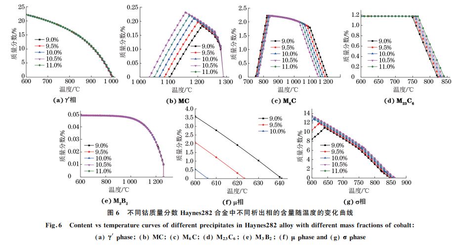 圖６ 不同鈷質(zhì)量分?jǐn)?shù) Haynes２８２合金中不同析出相的含量隨溫度的變化曲線