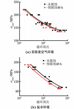 圖３ 實(shí)驗(yàn)室空氣環(huán)境和鹽水環(huán)境下腐蝕預(yù)損傷對(duì)７XXX