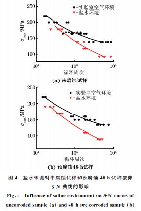 圖４ 鹽水環(huán)境對(duì)未腐蝕試樣和預(yù)腐蝕４８h試樣疲勞