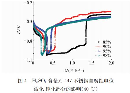 圖４ Ｈ２ＳＯ４ 含量對(duì)４４７不銹鋼自腐蝕電位