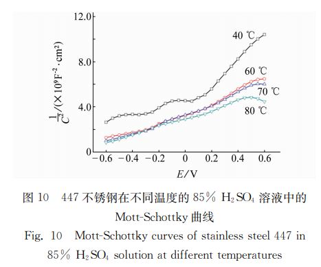 圖１０ ４４７不銹鋼在不同溫度的８５％ Ｈ２ＳＯ４ 溶液中的