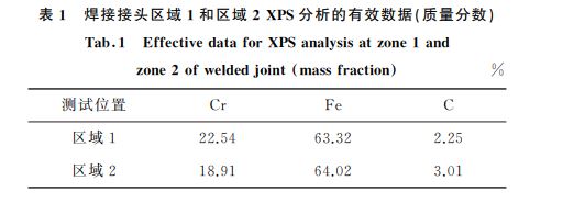 表1 焊接接頭區(qū)域1和區(qū)域2XPS分析的有效數據(質量分數)