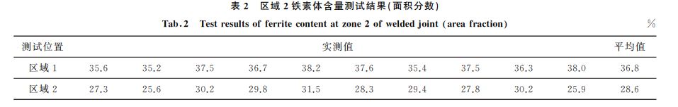 表2 區(qū)域2鐵素體含量測試結果(面積分數)