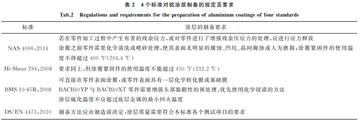 航空緊固件鋁涂層標(biāo)準(zhǔn)對比與分析2