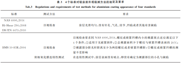 航空緊固件鋁涂層標(biāo)準(zhǔn)對比與分析3