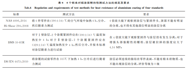 航空緊固件鋁涂層標(biāo)準(zhǔn)對比與分析6