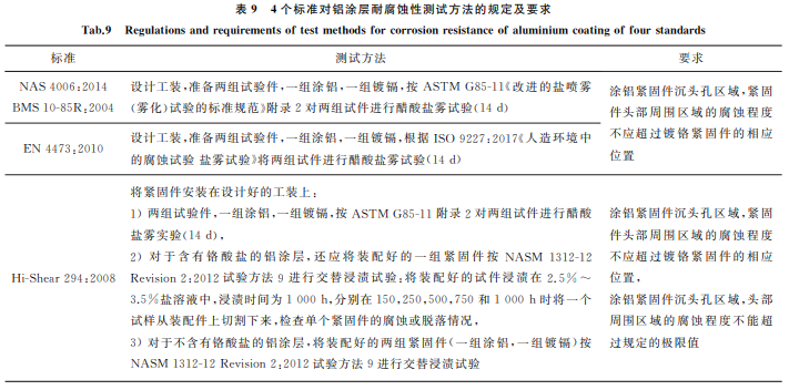 航空緊固件鋁涂層標(biāo)準(zhǔn)對比與分析9