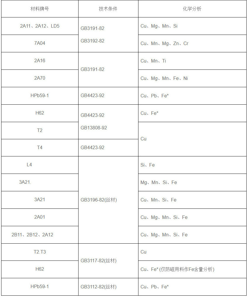 有色金屬牌號鑒定化學成分表