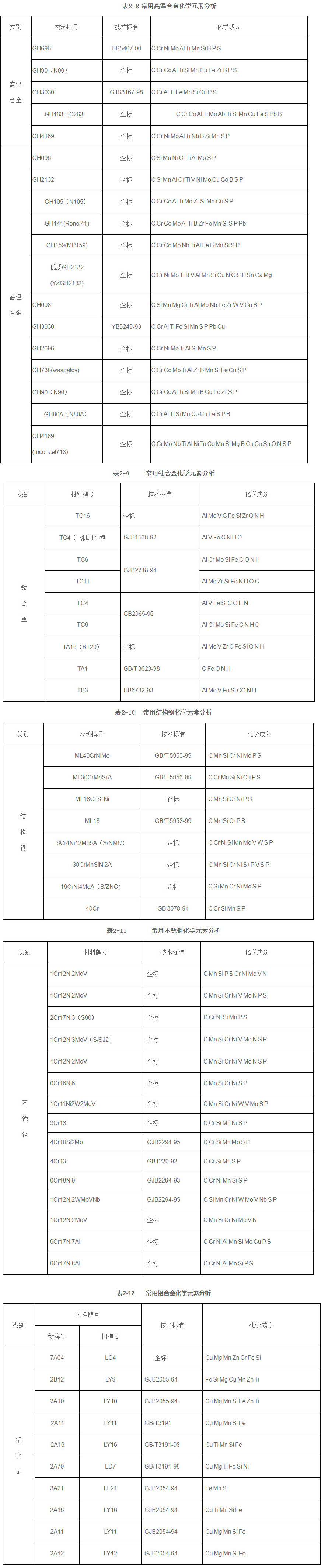 金屬材料化學成分分析表