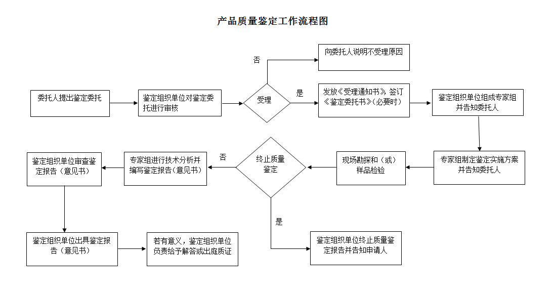 產(chǎn)品質(zhì)量鑒定